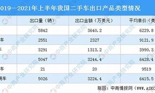 二手车出口贸易税率表,二手车出口标准