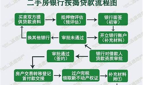 银行二手车按揭流程,银行二手车车贷有手续费吗