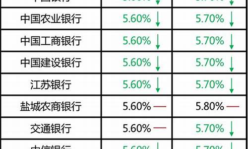 二手车盐城银行贷款利率_银行做二手车贷款利率