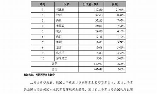 二手车出口企业税率,二手车出口企业申报