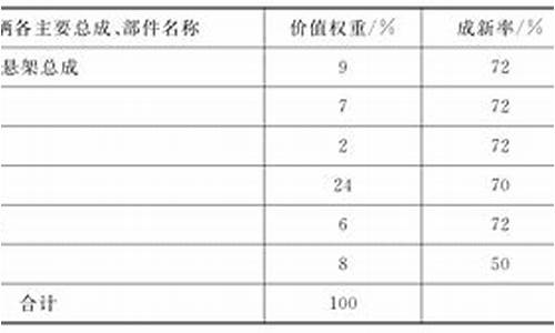 重置成本法在二手车价值评估中的应用领域_二手车重置成本法毕业论文