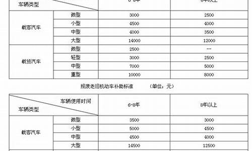 南京二手车政策-南京市二手车报废补贴标准